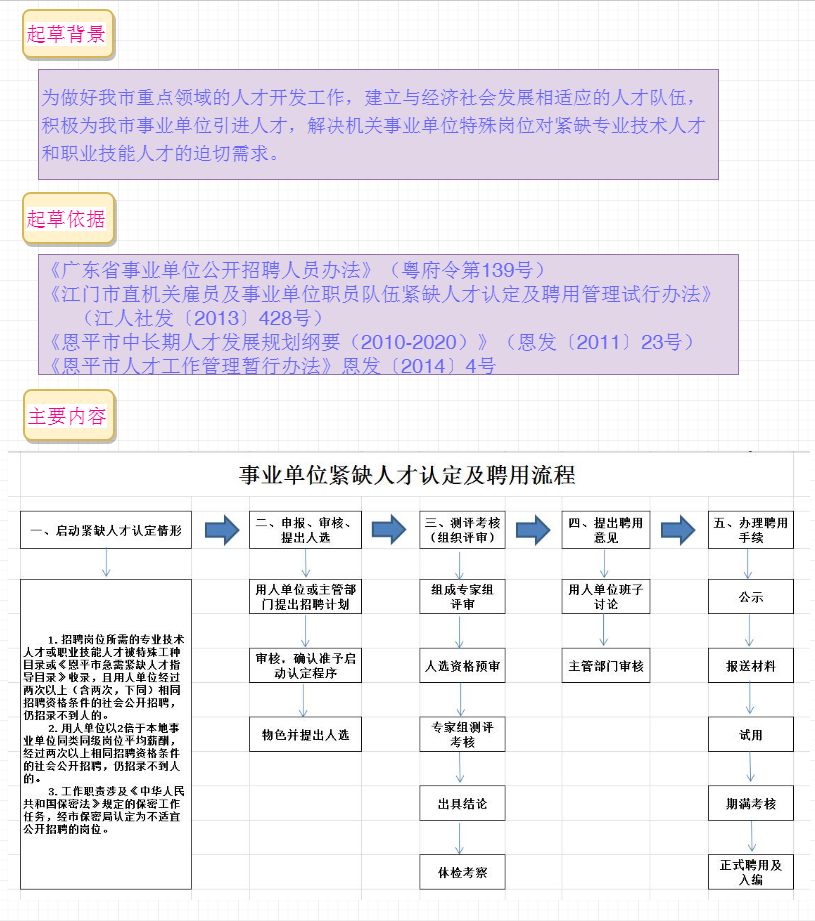 圖解:恩平市事業(yè)單位緊缺人才認定及聘用管理試行辦法.png 圖解:恩平市事業(yè)單位緊缺人才認定及聘用管理試行辦法.png